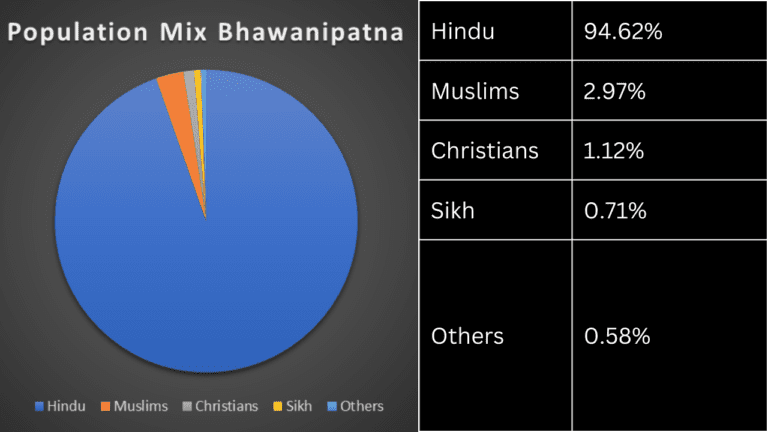 Bhawanipatna - 100% Astounding Insights Of Odisha Culture