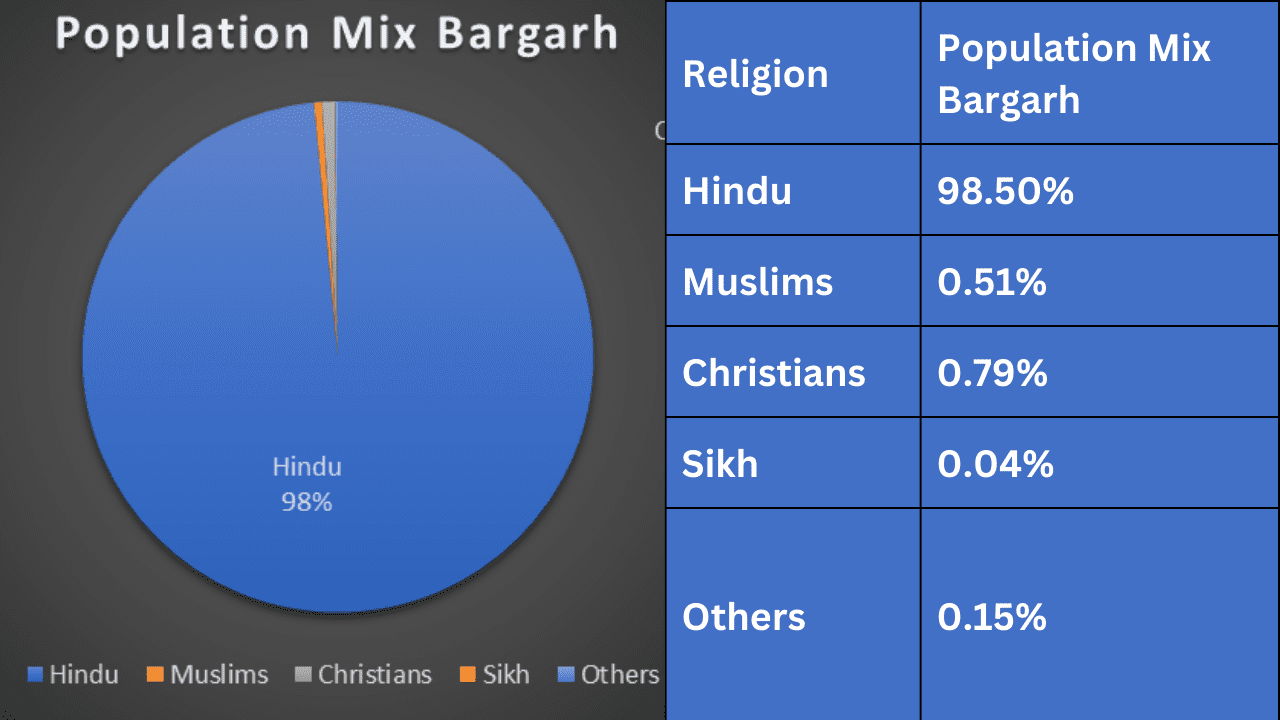 Bargarh Positive Trend Setter Of Culture Since 11th Century