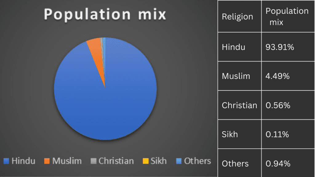 population mix of bariapda